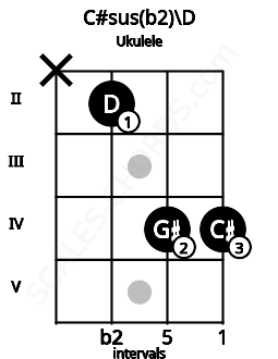 Fretboard image for the C#sus(b2)\D chord on ukulele frets: x 2 4 4