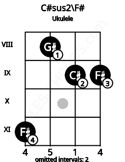 Fretboard image for the C#sus2\F# chord on ukulele frets: 11 8 9 9