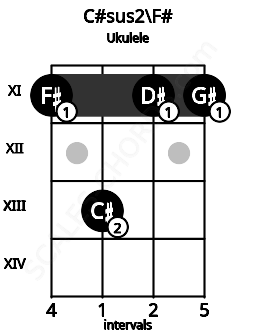 Fretboard image for the C#sus2\Gb chord on ukulele frets: 11 13 11 11