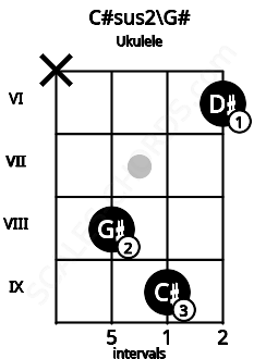 Fretboard image for the C#sus2\G# chord on ukulele frets: x 8 9 6