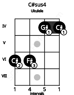 Fretboard image for the C#sus4 chord on ukulele frets: 6 6 4 4