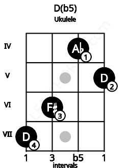 Fretboard image for the D(b5) chord on ukulele frets: 7 6 4 5