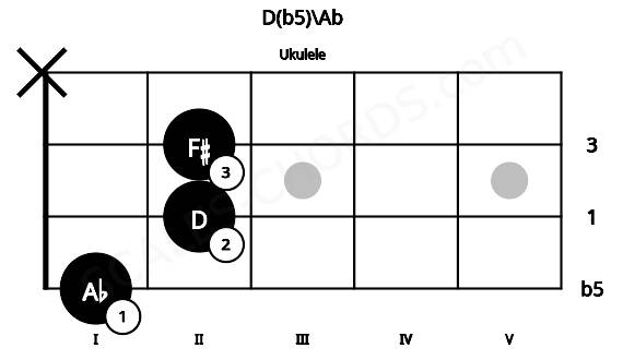 Fretboard image for the D(b5)\Ab chord on ukulele frets: 1 2 2 x