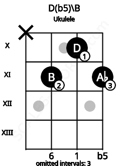 Fretboard image for the D(b5)\B chord on ukulele frets: x 11 10 11