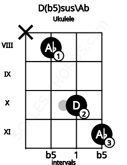 Fretboard image for the D(b5)sus\Ab chord on ukulele frets: x 8 10 11