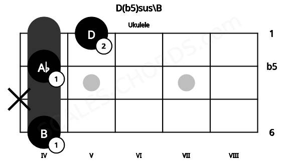 Fretboard image for the D(b5)sus\B chord on ukulele frets: 4 x 4 5