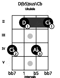 Fretboard image for the D(b5)sus\Cb chord on ukulele frets: 4 2 4 2