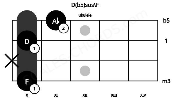 Fretboard image for the D(b5)sus\F chord on ukulele frets: 10 x 10 11