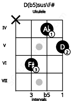 Fretboard image for the D(b5)sus\F# chord on ukulele frets: x 6 4 5