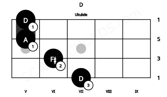 Fretboard image for the D chord on ukulele frets: 7 6 5 5