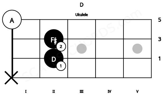 Fretboard image for the D chord on ukulele frets: x 2 2 0