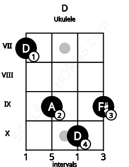 Fretboard image for the D chord on ukulele frets: 7 9 10 9