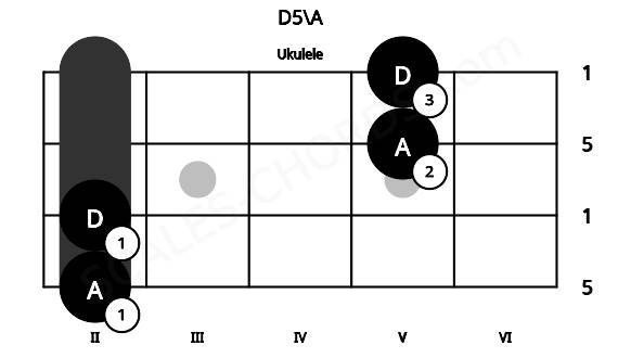 Fretboard image for the D5\A chord on ukulele frets: 2 2 5 5