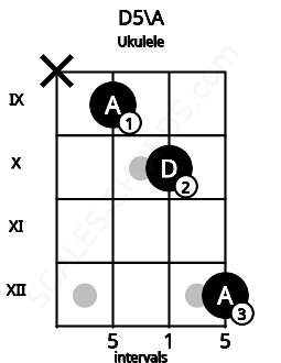 Fretboard image for the D5\A chord on ukulele frets: x 9 10 12