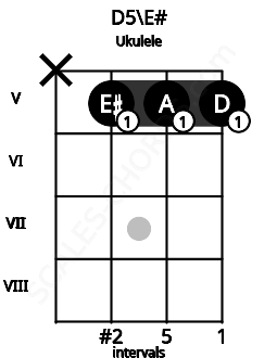 Fretboard image for the D5\E# chord on ukulele frets: x 5 5 5