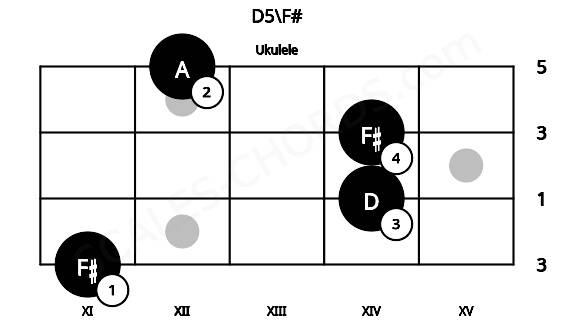 Fretboard image for the D5\F# chord on ukulele frets: 11 14 14 12