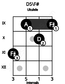 Fretboard image for the D5\F# chord on ukulele frets: 11 9 10 9