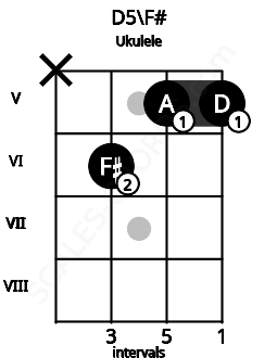 Fretboard image for the D5\F# chord on ukulele frets: x 6 5 5