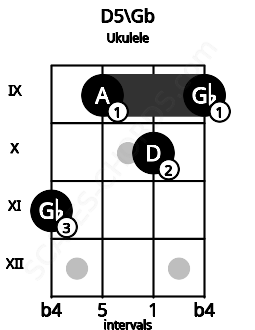 Fretboard image for the D5\Gb chord on ukulele frets: 11 9 10 9