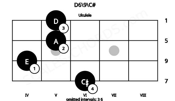 Fretboard image for the D6\9\C# chord on ukulele frets: 6 4 5 5