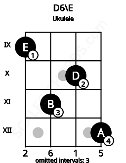 Fretboard image for the D6\E chord on ukulele frets: 9 11 10 12