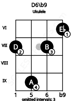 Fretboard image for the D6/b9 chord on ukulele frets: 7 9 7 6