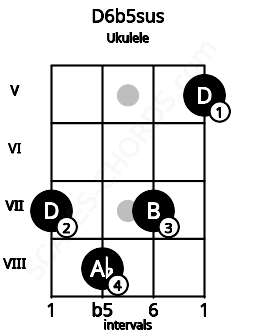 Fretboard image for the D6b5sus chord on ukulele frets: 7 8 7 5