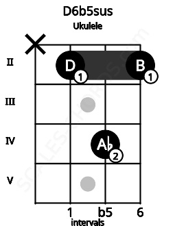 Fretboard image for the D6b5sus chord on ukulele frets: x 2 4 2