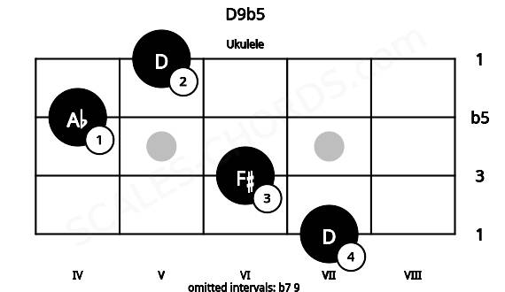 Fretboard image for the D9b5 chord on ukulele frets: 7 6 4 5