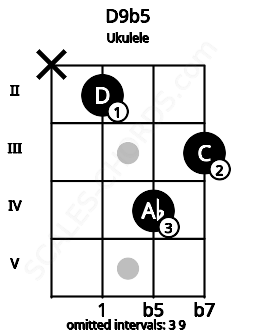 Fretboard image for the D9b5 chord on ukulele frets: x 2 4 3
