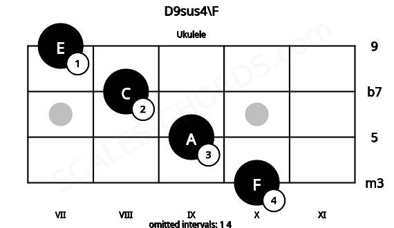 Fretboard image for the D9sus4\F chord on ukulele frets: 10 9 8 7