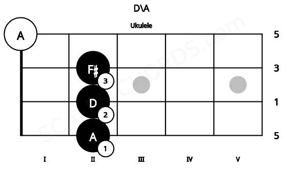 Fretboard image for the D\A chord on ukulele frets: 2 2 2 0
