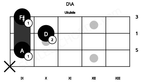Fretboard image for the D\A chord on ukulele frets: x 9 10 9