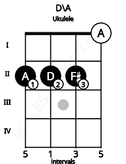 Fretboard image for the D\A chord on ukulele frets: 2 2 2 0