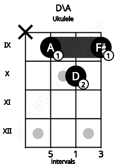 Fretboard image for the D\A chord on ukulele frets: x 9 10 9