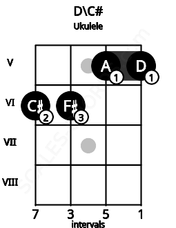 Fretboard image for the D\C# chord on ukulele frets: 6 6 5 5