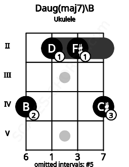 Fretboard image for the Daug(maj7)\B chord on ukulele frets: 4 2 2 4