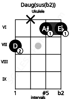 Fretboard image for the Daug(sus(b2)) chord on ukulele frets: 7 x 6 6