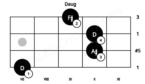 Fretboard image for the Daug chord on ukulele frets: 7 10 10 9
