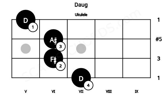 Fretboard image for the Daug chord on ukulele frets: 7 6 6 5