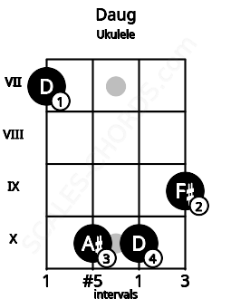 Fretboard image for the Daug chord on ukulele frets: 7 10 10 9