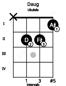Fretboard image for the Daug chord on ukulele frets: x 2 2 1