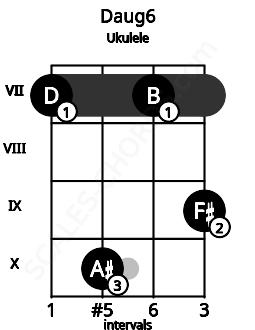 Fretboard image for the Daug6 chord on ukulele frets: 7 10 7 9