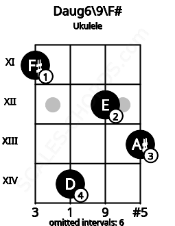 Fretboard image for the Daug6\9\F# chord on ukulele frets: 11 14 12 13