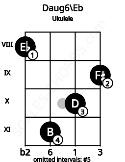 Fretboard image for the Daug6\Eb chord on ukulele frets: 8 11 10 9