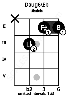Fretboard image for the Daug6\Eb chord on ukulele frets: x 3 2 2