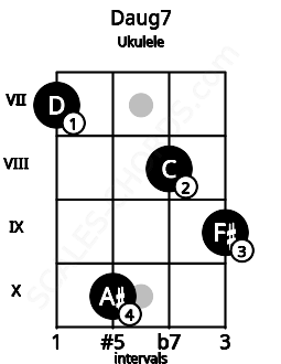 Fretboard image for the Daug7 chord on ukulele frets: 7 10 8 9