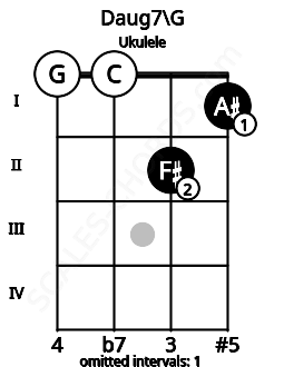 Fretboard image for the Daug7\F## chord on ukulele frets: 0 0 2 1