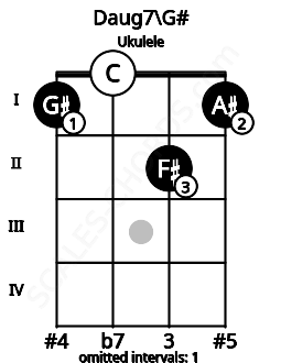 Fretboard image for the Daug7\G# chord on ukulele frets: 1 0 2 1