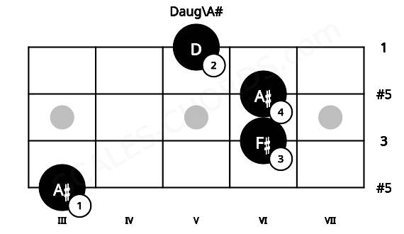 Fretboard image for the Daug\A# chord on ukulele frets: 3 6 6 5